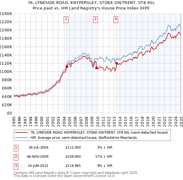 76, LYNESIDE ROAD, KNYPERSLEY, STOKE-ON-TRENT, ST8 6SL: Price paid vs HM Land Registry's House Price Index