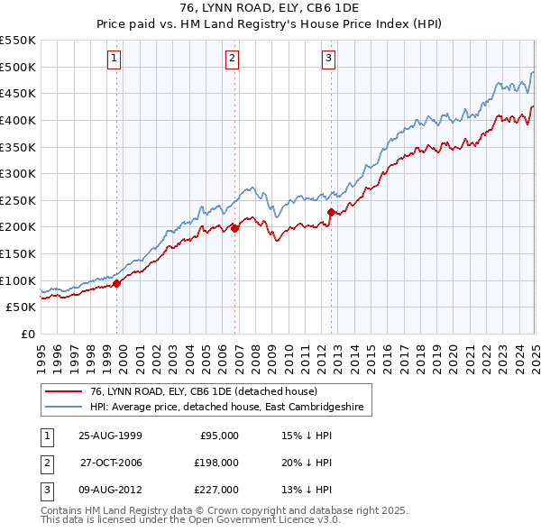 76, LYNN ROAD, ELY, CB6 1DE: Price paid vs HM Land Registry's House Price Index