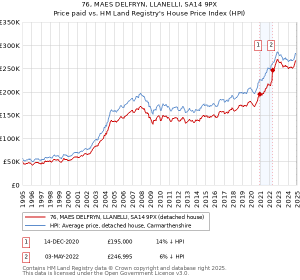 76, MAES DELFRYN, LLANELLI, SA14 9PX: Price paid vs HM Land Registry's House Price Index