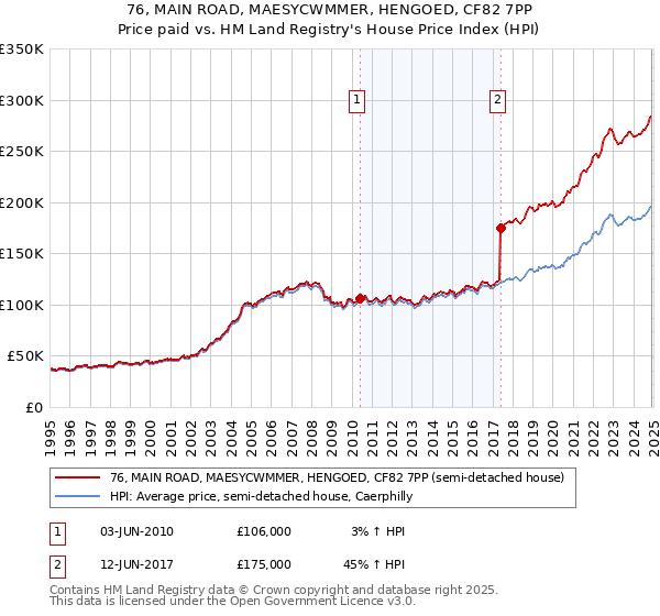 76, MAIN ROAD, MAESYCWMMER, HENGOED, CF82 7PP: Price paid vs HM Land Registry's House Price Index