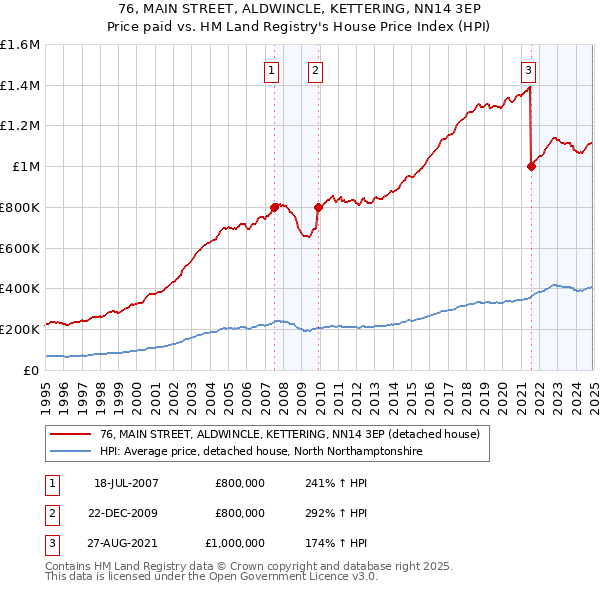 76, MAIN STREET, ALDWINCLE, KETTERING, NN14 3EP: Price paid vs HM Land Registry's House Price Index