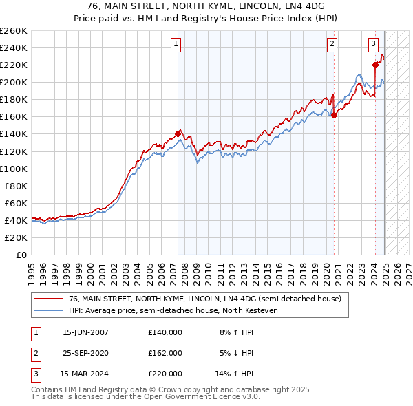 76, MAIN STREET, NORTH KYME, LINCOLN, LN4 4DG: Price paid vs HM Land Registry's House Price Index