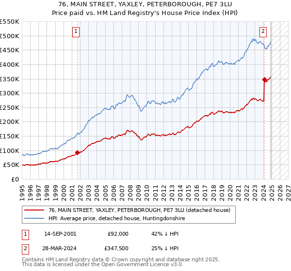 76, MAIN STREET, YAXLEY, PETERBOROUGH, PE7 3LU: Price paid vs HM Land Registry's House Price Index
