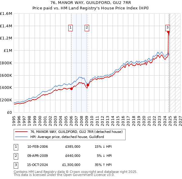 76, MANOR WAY, GUILDFORD, GU2 7RR: Price paid vs HM Land Registry's House Price Index