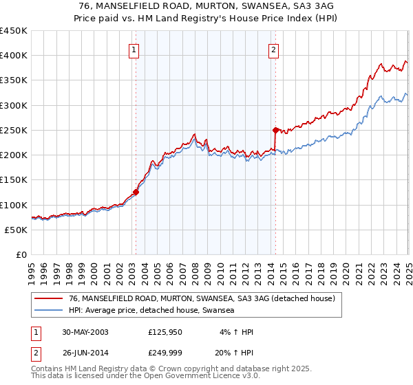 76, MANSELFIELD ROAD, MURTON, SWANSEA, SA3 3AG: Price paid vs HM Land Registry's House Price Index