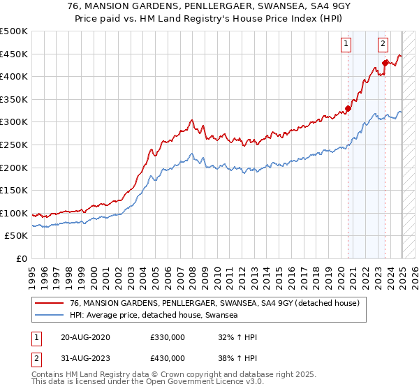 76, MANSION GARDENS, PENLLERGAER, SWANSEA, SA4 9GY: Price paid vs HM Land Registry's House Price Index