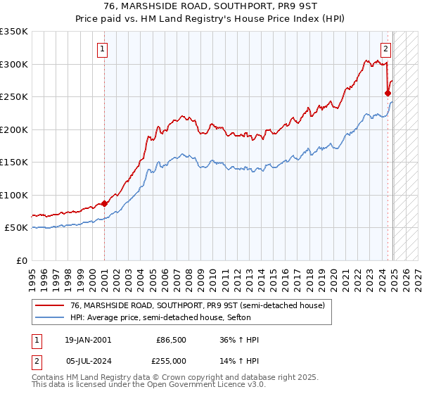 76, MARSHSIDE ROAD, SOUTHPORT, PR9 9ST: Price paid vs HM Land Registry's House Price Index