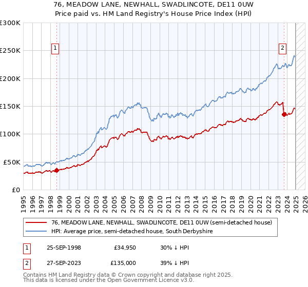 76, MEADOW LANE, NEWHALL, SWADLINCOTE, DE11 0UW: Price paid vs HM Land Registry's House Price Index