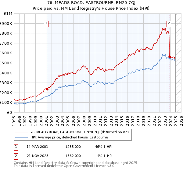 76, MEADS ROAD, EASTBOURNE, BN20 7QJ: Price paid vs HM Land Registry's House Price Index