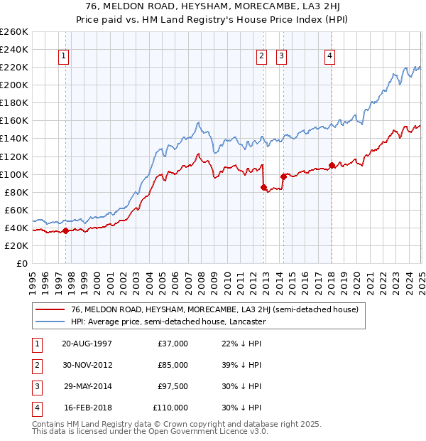76, MELDON ROAD, HEYSHAM, MORECAMBE, LA3 2HJ: Price paid vs HM Land Registry's House Price Index