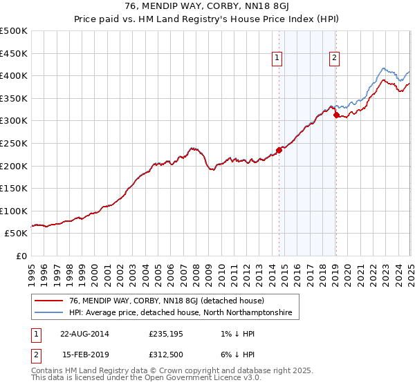 76, MENDIP WAY, CORBY, NN18 8GJ: Price paid vs HM Land Registry's House Price Index
