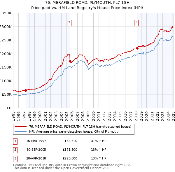 76, MERAFIELD ROAD, PLYMOUTH, PL7 1SH: Price paid vs HM Land Registry's House Price Index