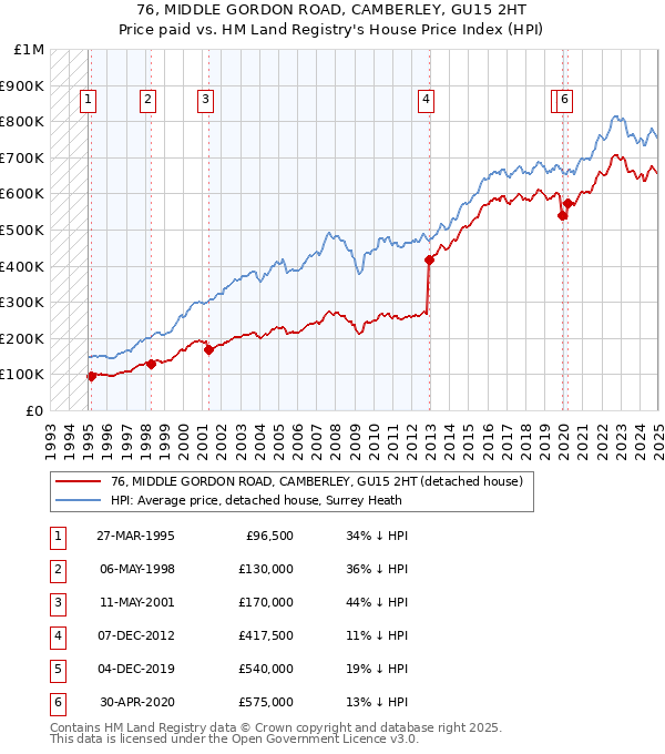 76, MIDDLE GORDON ROAD, CAMBERLEY, GU15 2HT: Price paid vs HM Land Registry's House Price Index