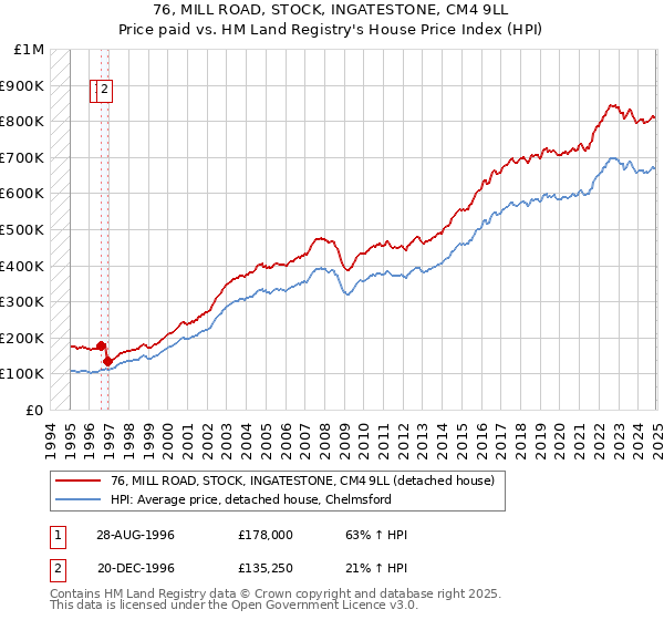 76, MILL ROAD, STOCK, INGATESTONE, CM4 9LL: Price paid vs HM Land Registry's House Price Index