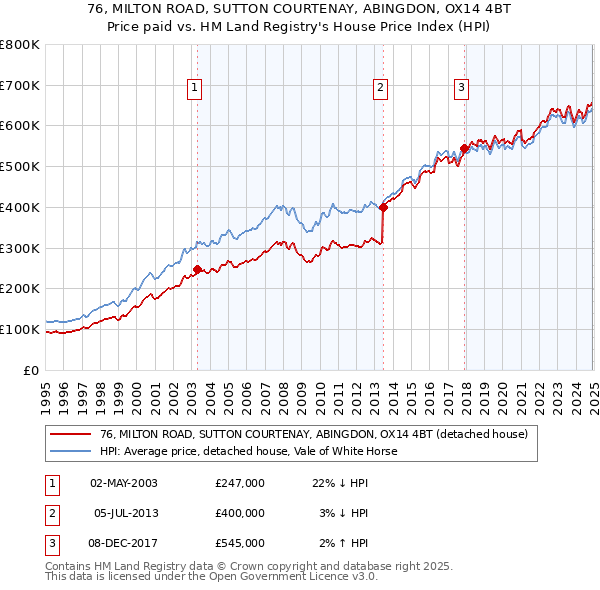 76, MILTON ROAD, SUTTON COURTENAY, ABINGDON, OX14 4BT: Price paid vs HM Land Registry's House Price Index