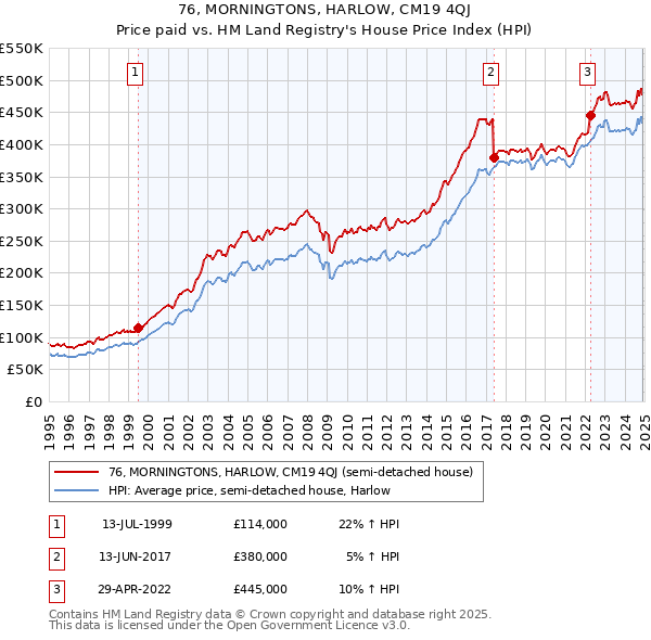 76, MORNINGTONS, HARLOW, CM19 4QJ: Price paid vs HM Land Registry's House Price Index