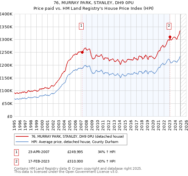 76, MURRAY PARK, STANLEY, DH9 0PU: Price paid vs HM Land Registry's House Price Index
