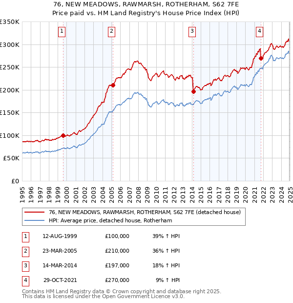 76, NEW MEADOWS, RAWMARSH, ROTHERHAM, S62 7FE: Price paid vs HM Land Registry's House Price Index