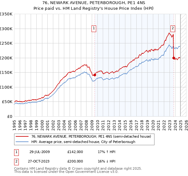 76, NEWARK AVENUE, PETERBOROUGH, PE1 4NS: Price paid vs HM Land Registry's House Price Index