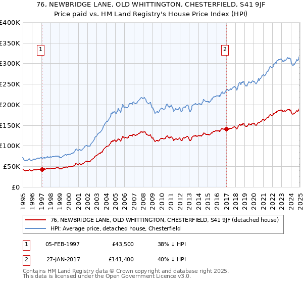 76, NEWBRIDGE LANE, OLD WHITTINGTON, CHESTERFIELD, S41 9JF: Price paid vs HM Land Registry's House Price Index