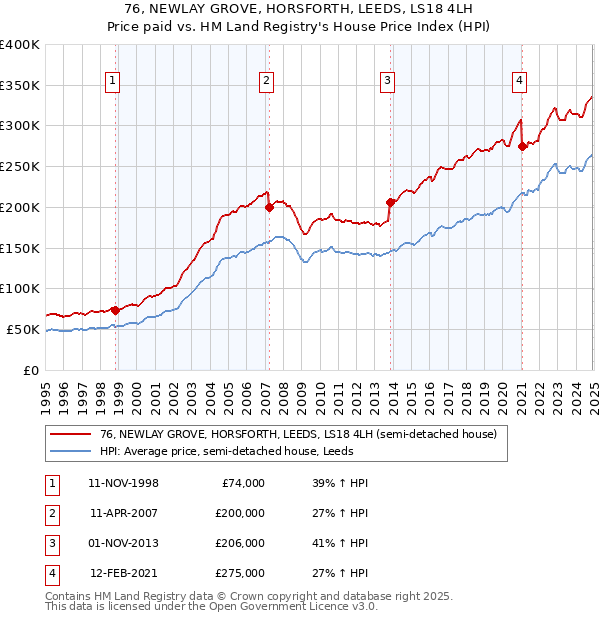 76, NEWLAY GROVE, HORSFORTH, LEEDS, LS18 4LH: Price paid vs HM Land Registry's House Price Index