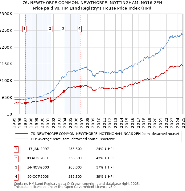 76, NEWTHORPE COMMON, NEWTHORPE, NOTTINGHAM, NG16 2EH: Price paid vs HM Land Registry's House Price Index
