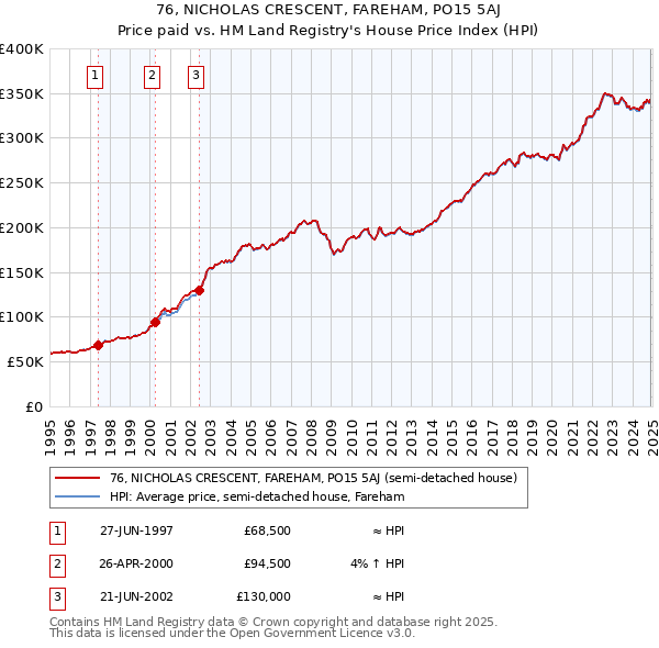 76, NICHOLAS CRESCENT, FAREHAM, PO15 5AJ: Price paid vs HM Land Registry's House Price Index