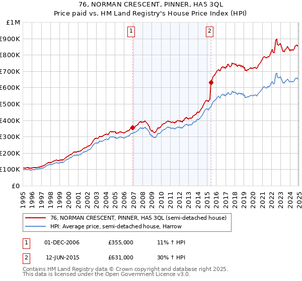 76, NORMAN CRESCENT, PINNER, HA5 3QL: Price paid vs HM Land Registry's House Price Index