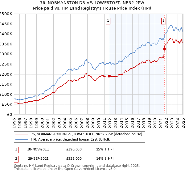 76, NORMANSTON DRIVE, LOWESTOFT, NR32 2PW: Price paid vs HM Land Registry's House Price Index