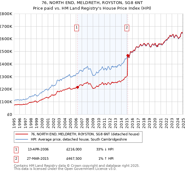 76, NORTH END, MELDRETH, ROYSTON, SG8 6NT: Price paid vs HM Land Registry's House Price Index