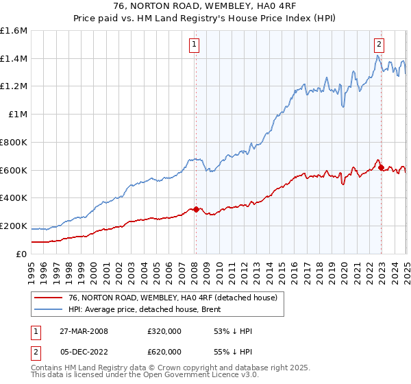 76, NORTON ROAD, WEMBLEY, HA0 4RF: Price paid vs HM Land Registry's House Price Index
