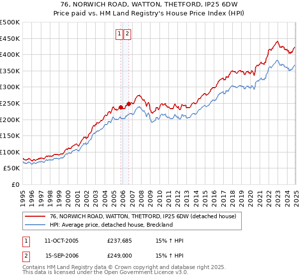 76, NORWICH ROAD, WATTON, THETFORD, IP25 6DW: Price paid vs HM Land Registry's House Price Index