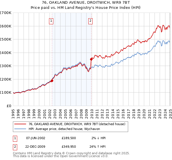 76, OAKLAND AVENUE, DROITWICH, WR9 7BT: Price paid vs HM Land Registry's House Price Index