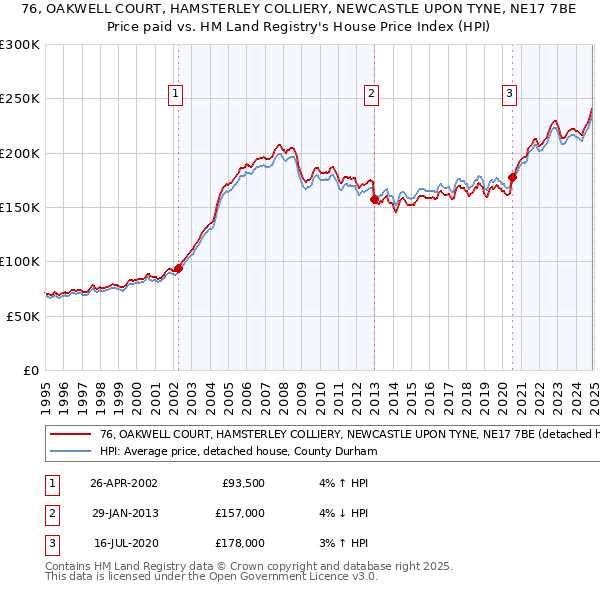 76, OAKWELL COURT, HAMSTERLEY COLLIERY, NEWCASTLE UPON TYNE, NE17 7BE: Price paid vs HM Land Registry's House Price Index