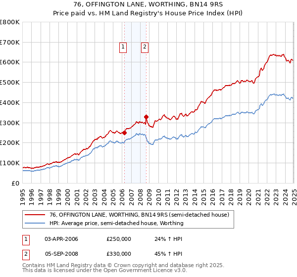 76, OFFINGTON LANE, WORTHING, BN14 9RS: Price paid vs HM Land Registry's House Price Index