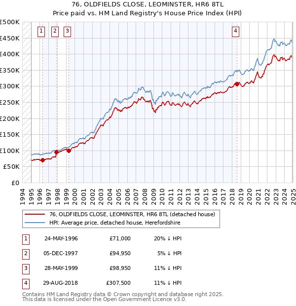 76, OLDFIELDS CLOSE, LEOMINSTER, HR6 8TL: Price paid vs HM Land Registry's House Price Index