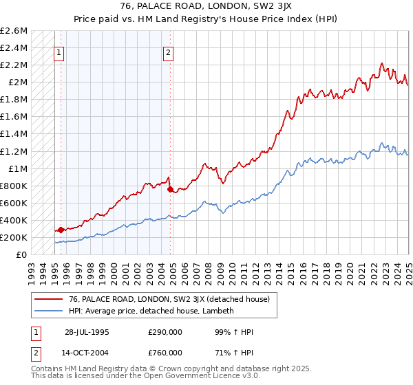 76, PALACE ROAD, LONDON, SW2 3JX: Price paid vs HM Land Registry's House Price Index