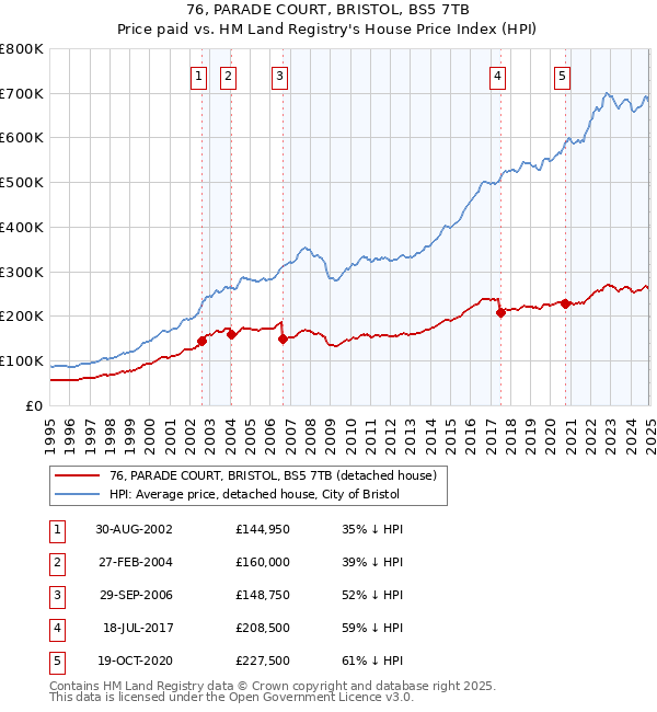 76, PARADE COURT, BRISTOL, BS5 7TB: Price paid vs HM Land Registry's House Price Index