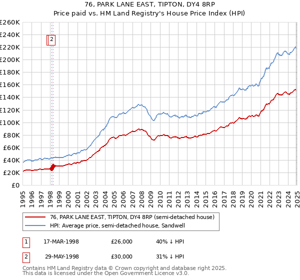 76, PARK LANE EAST, TIPTON, DY4 8RP: Price paid vs HM Land Registry's House Price Index