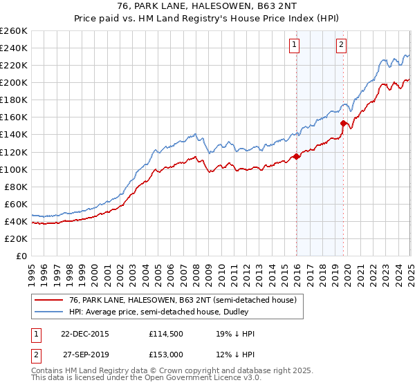 76, PARK LANE, HALESOWEN, B63 2NT: Price paid vs HM Land Registry's House Price Index