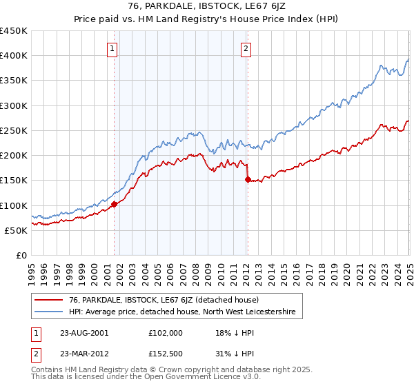 76, PARKDALE, IBSTOCK, LE67 6JZ: Price paid vs HM Land Registry's House Price Index