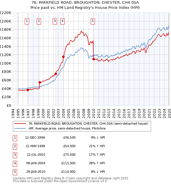 76, PARKFIELD ROAD, BROUGHTON, CHESTER, CH4 0SA: Price paid vs HM Land Registry's House Price Index