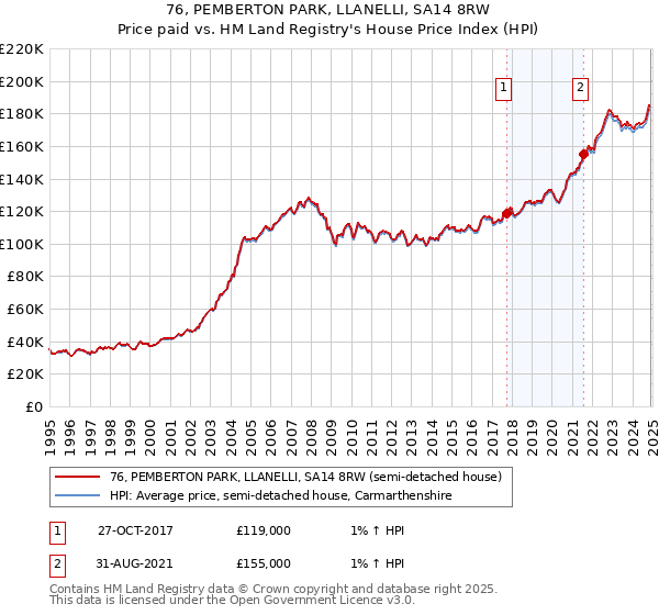 76, PEMBERTON PARK, LLANELLI, SA14 8RW: Price paid vs HM Land Registry's House Price Index