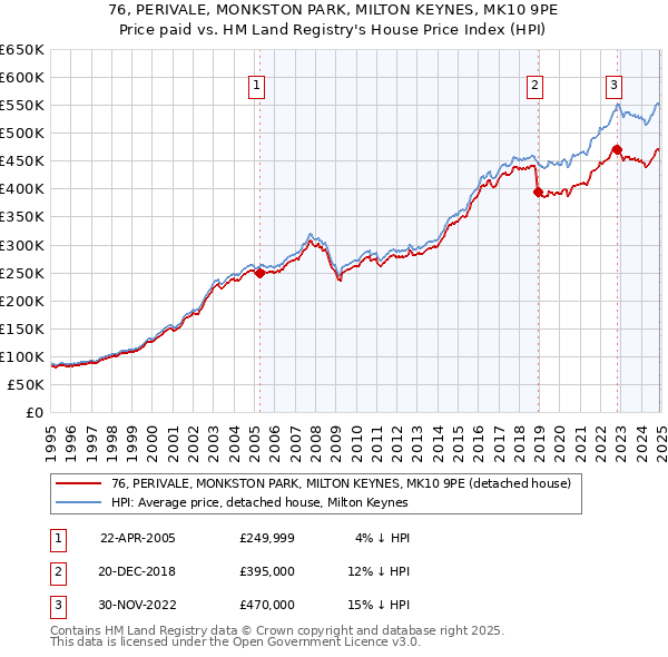 76, PERIVALE, MONKSTON PARK, MILTON KEYNES, MK10 9PE: Price paid vs HM Land Registry's House Price Index