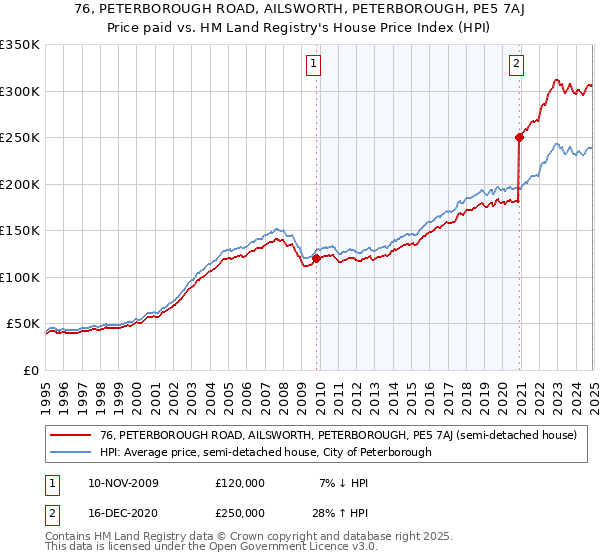 76, PETERBOROUGH ROAD, AILSWORTH, PETERBOROUGH, PE5 7AJ: Price paid vs HM Land Registry's House Price Index