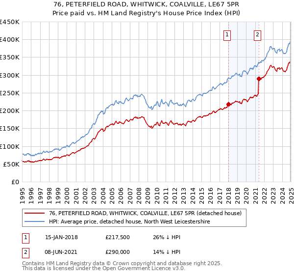 76, PETERFIELD ROAD, WHITWICK, COALVILLE, LE67 5PR: Price paid vs HM Land Registry's House Price Index