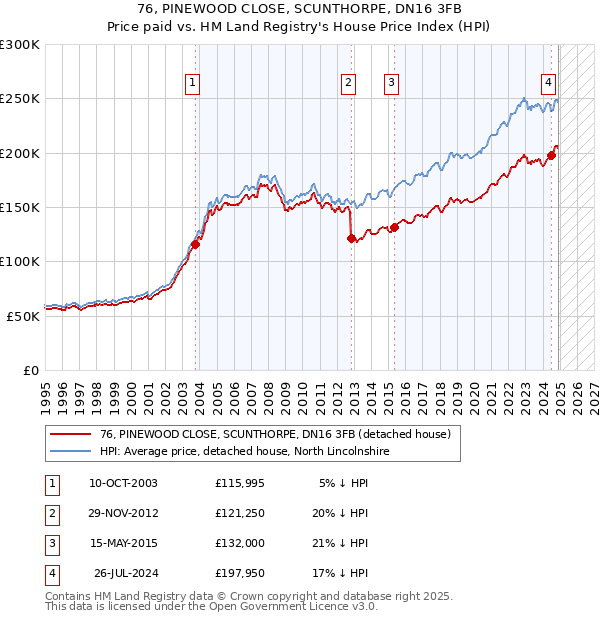 76, PINEWOOD CLOSE, SCUNTHORPE, DN16 3FB: Price paid vs HM Land Registry's House Price Index