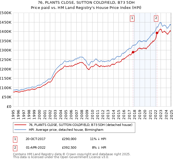 76, PLANTS CLOSE, SUTTON COLDFIELD, B73 5DH: Price paid vs HM Land Registry's House Price Index