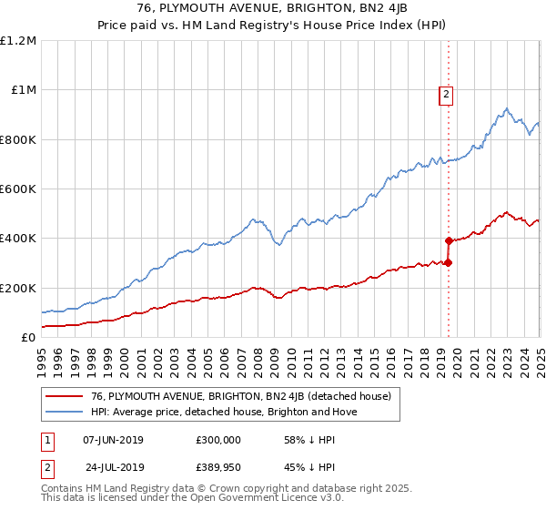 76, PLYMOUTH AVENUE, BRIGHTON, BN2 4JB: Price paid vs HM Land Registry's House Price Index