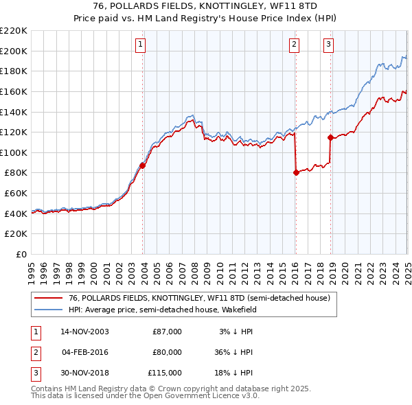 76, POLLARDS FIELDS, KNOTTINGLEY, WF11 8TD: Price paid vs HM Land Registry's House Price Index